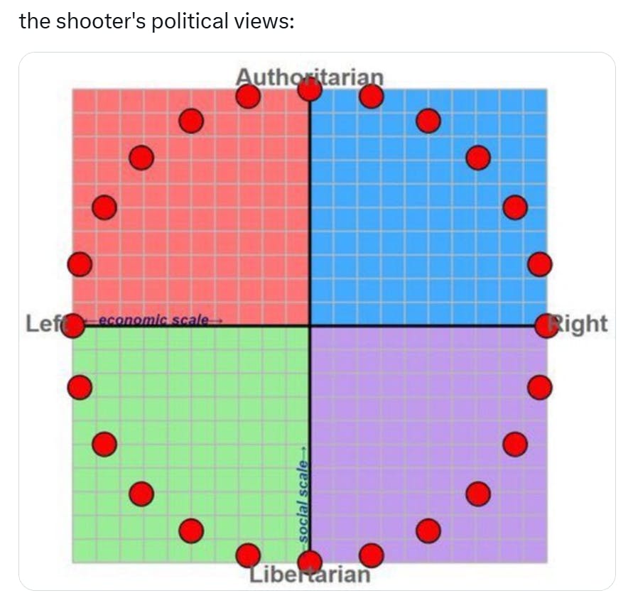 Tweet that reads, 'the shooter's political views:' with a four-quadrant grid of left/right and authoritarian/libertarian. There are red dots creating a perfect circle.