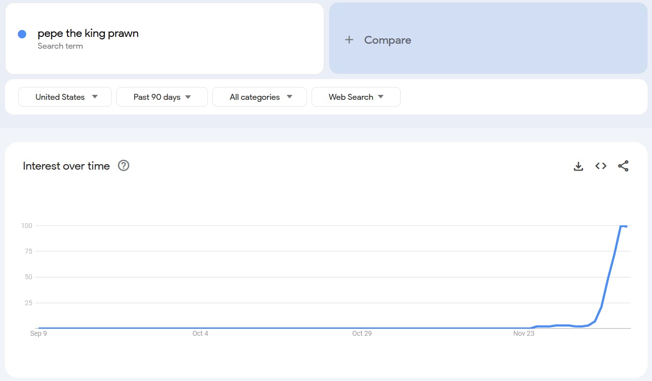 Google Trends report for the term 'Pepe the King Prawn.'