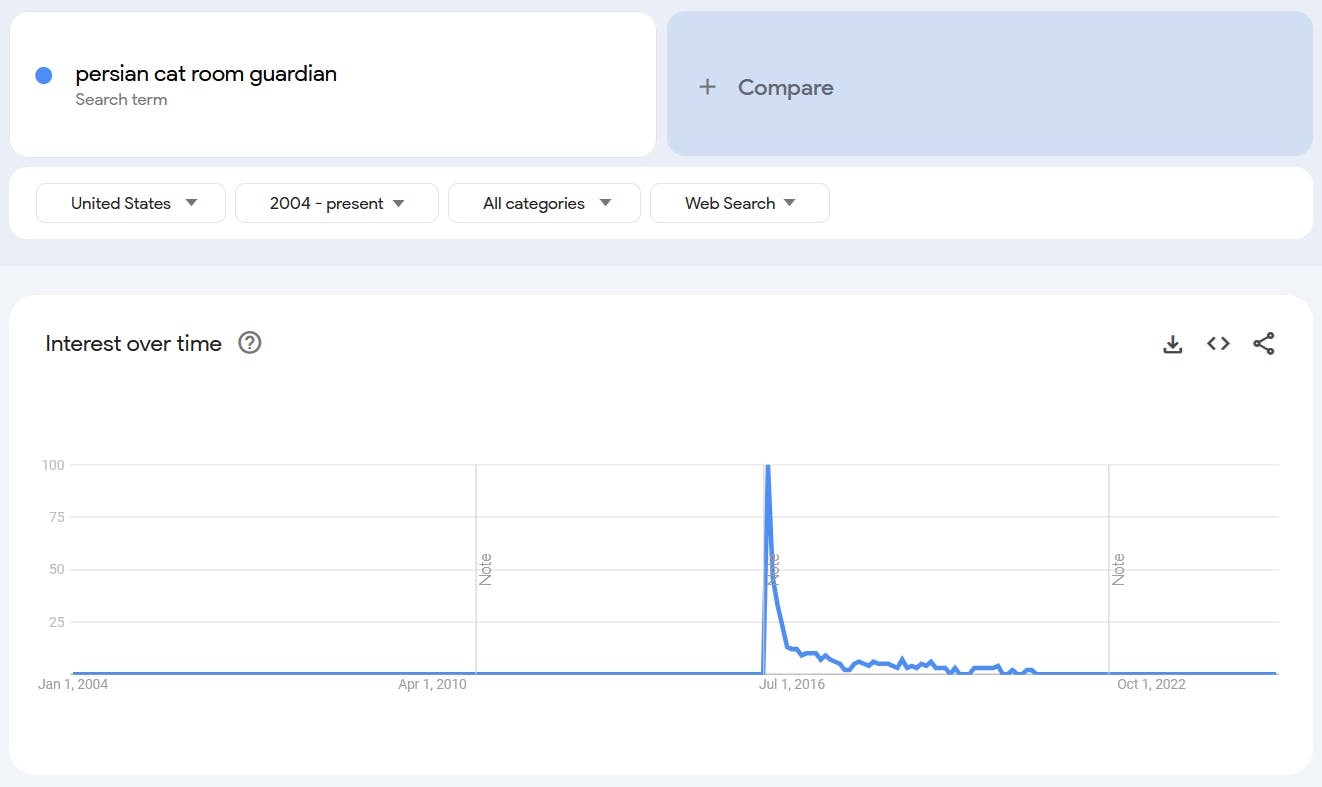 Google Trends report for the term 'Persian Cat Room Guardian.'