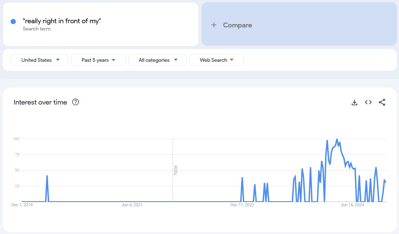 Google Trends report for the term 'really right in front of my.'