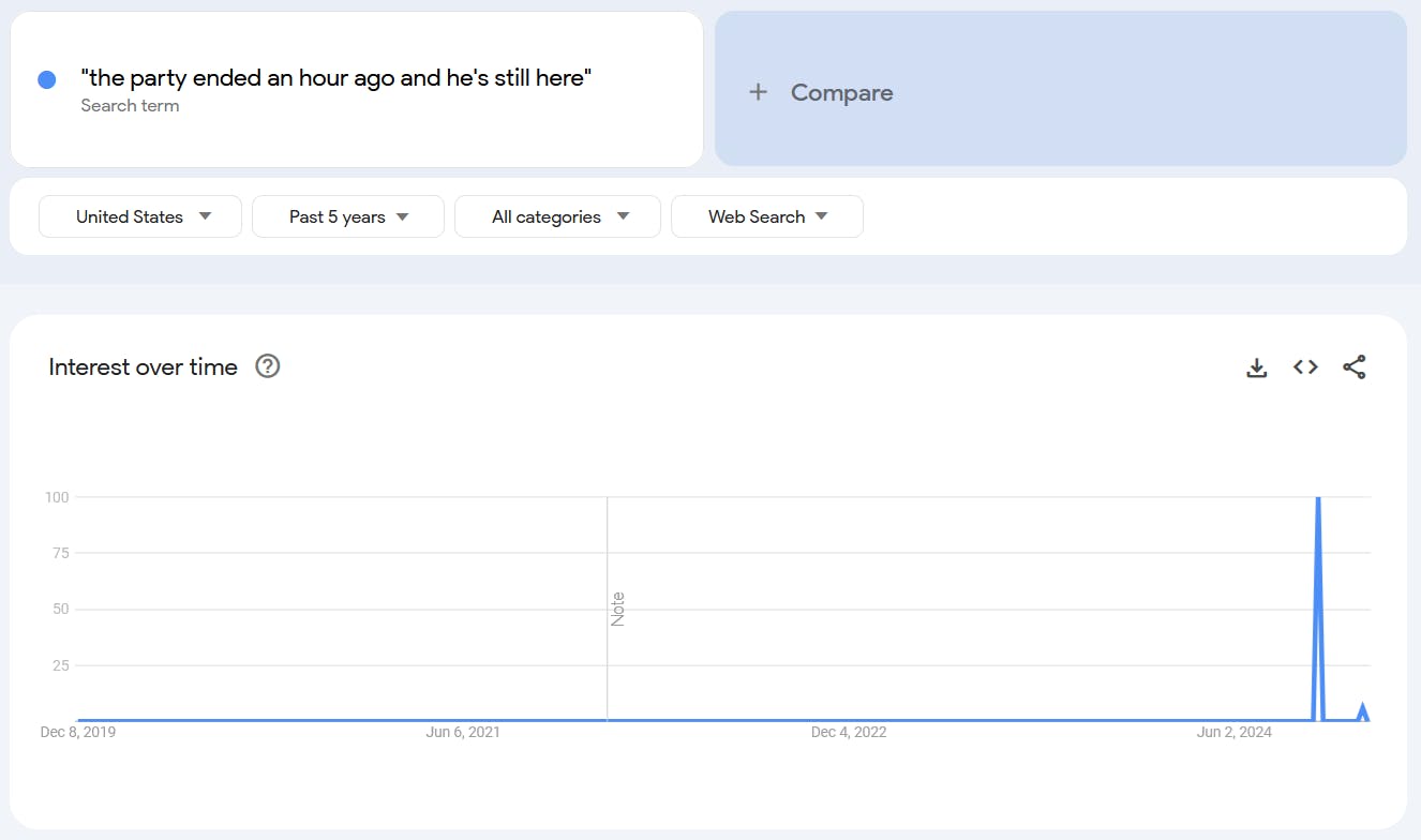 Google Trends report for the term 'The Party Ended an Hour Ago and He's Still Here.'