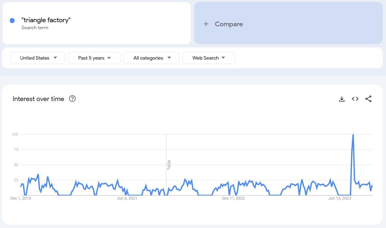 Google Trends report for the term 'Triangle Factory.'