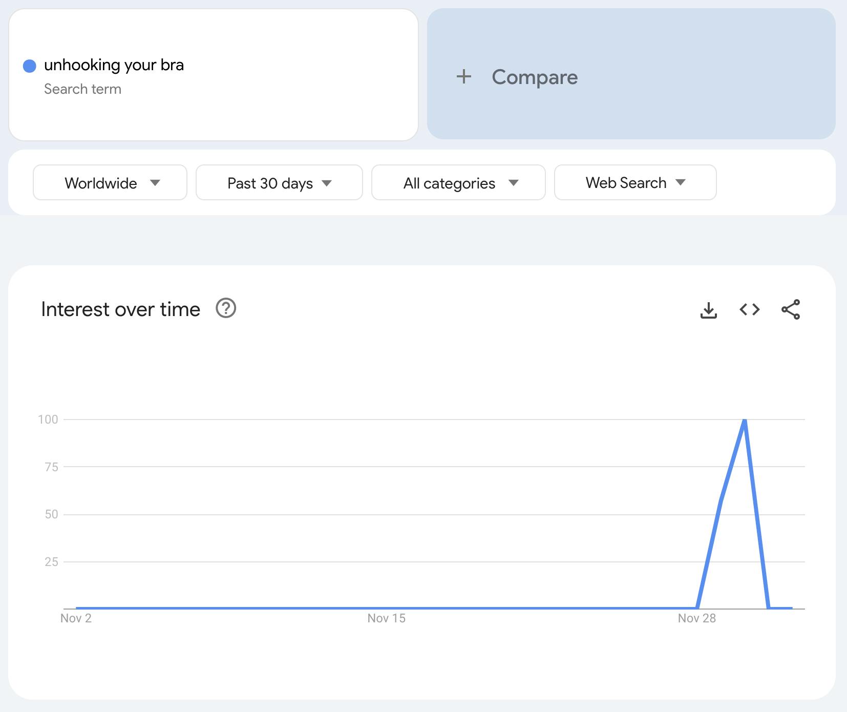 Google Trends screenshot of the 'unhooking your bra' meme.