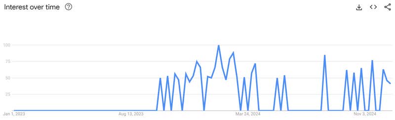 "what happened to the game i love" google trends