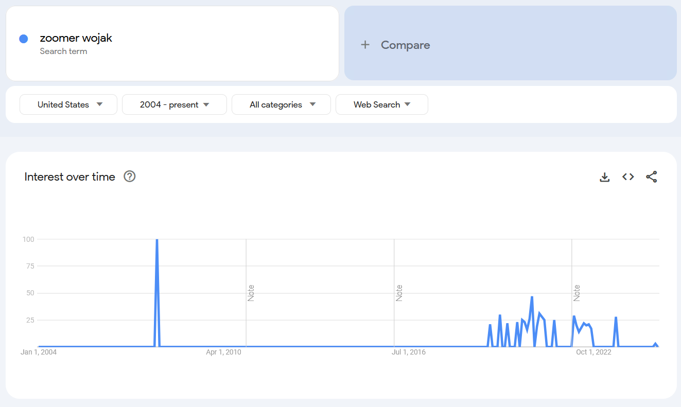 Google Trends report for the term 'Zoomer Wojak.'