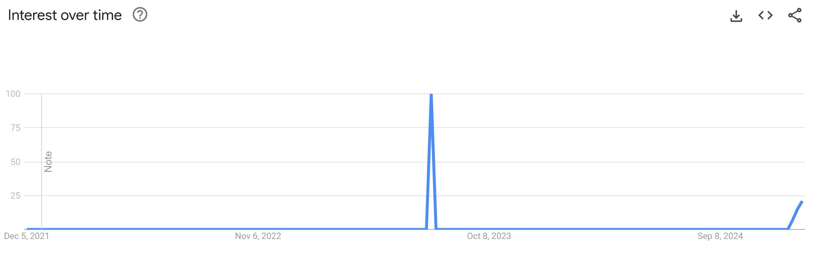 chinese heaven meme google trends