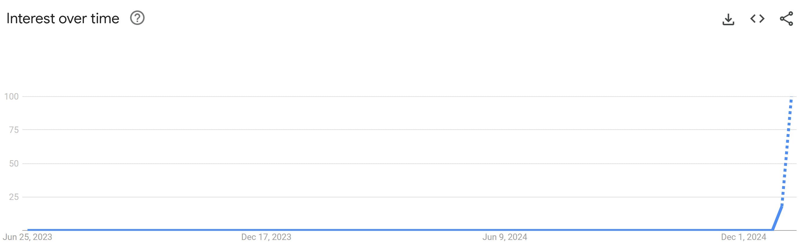 chopped chin google trends