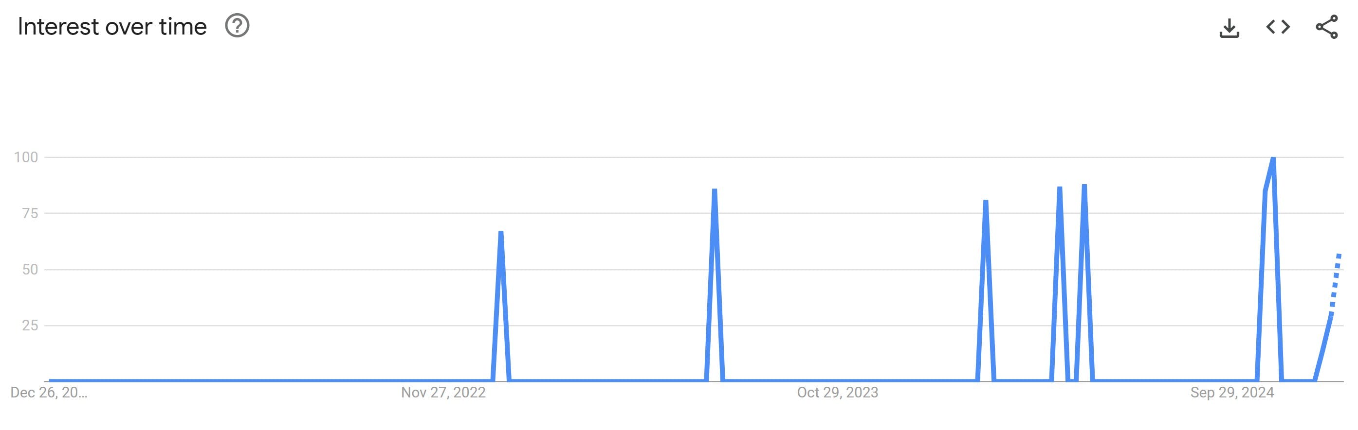 chris paul hits a huge three google trends