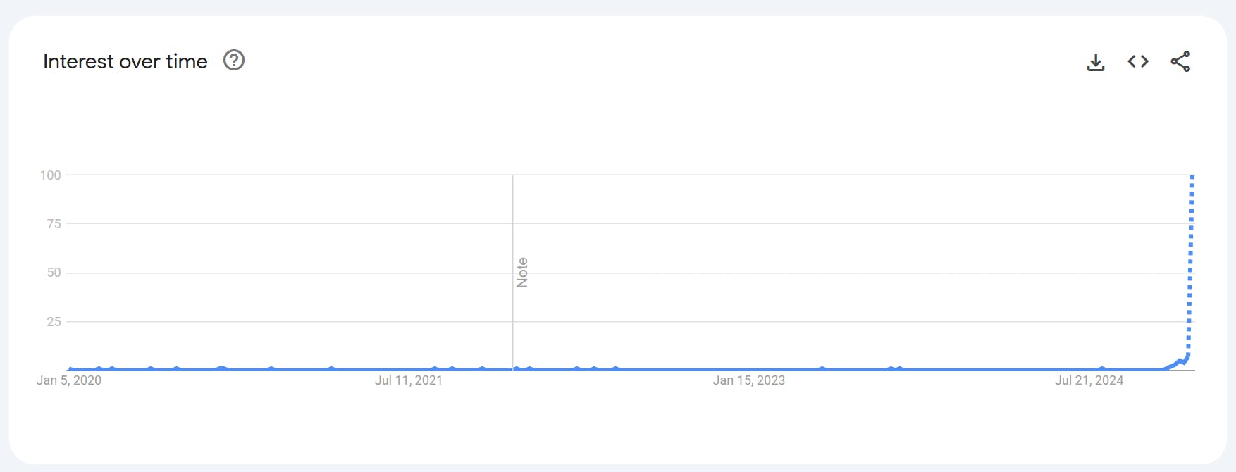 Google Trend of the Eye of Rah meme.