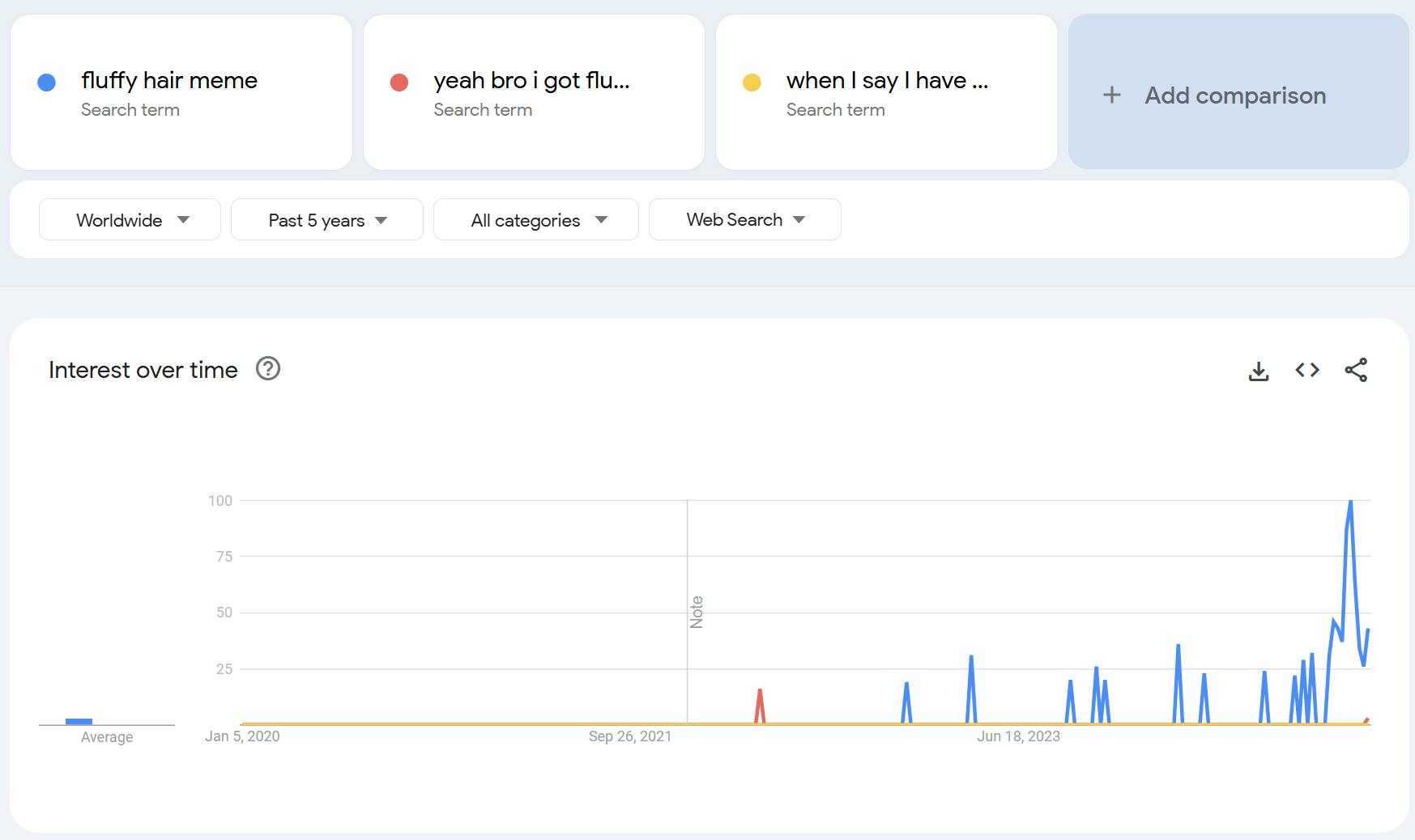 Google Trends data of the fluffy hair meme.