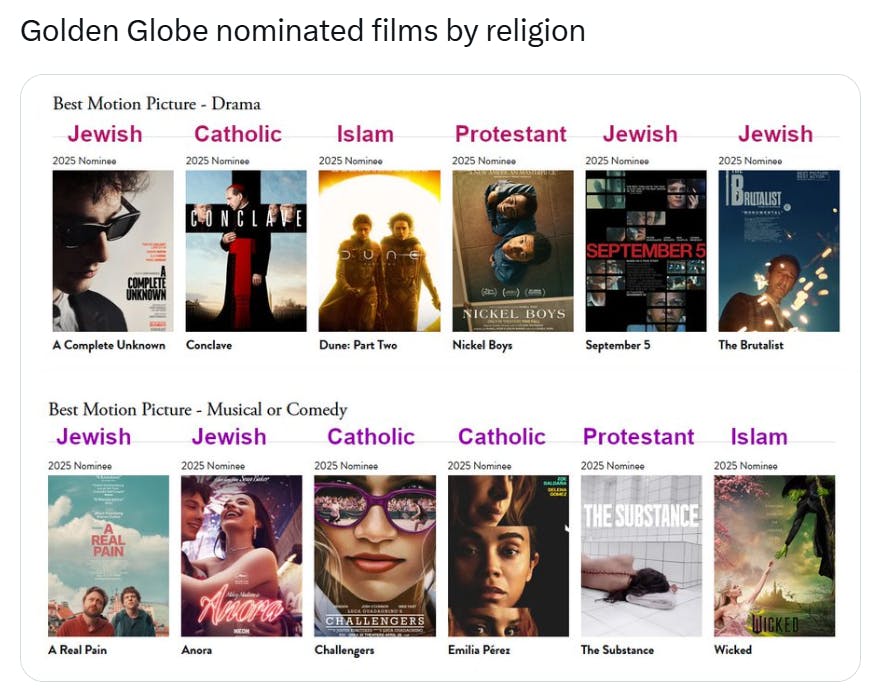 Golden Globes meme, text reads, 'Golden Globe nominated films by religion' with a screenshot of the Best Motion Picture - Drama and - Musical or Comedy nominations.