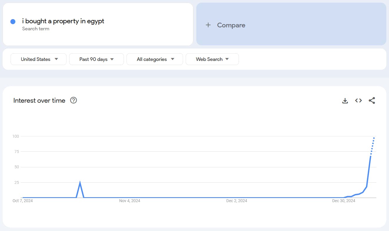 Google Trends report for the term 'I bought a property in Egypt.'