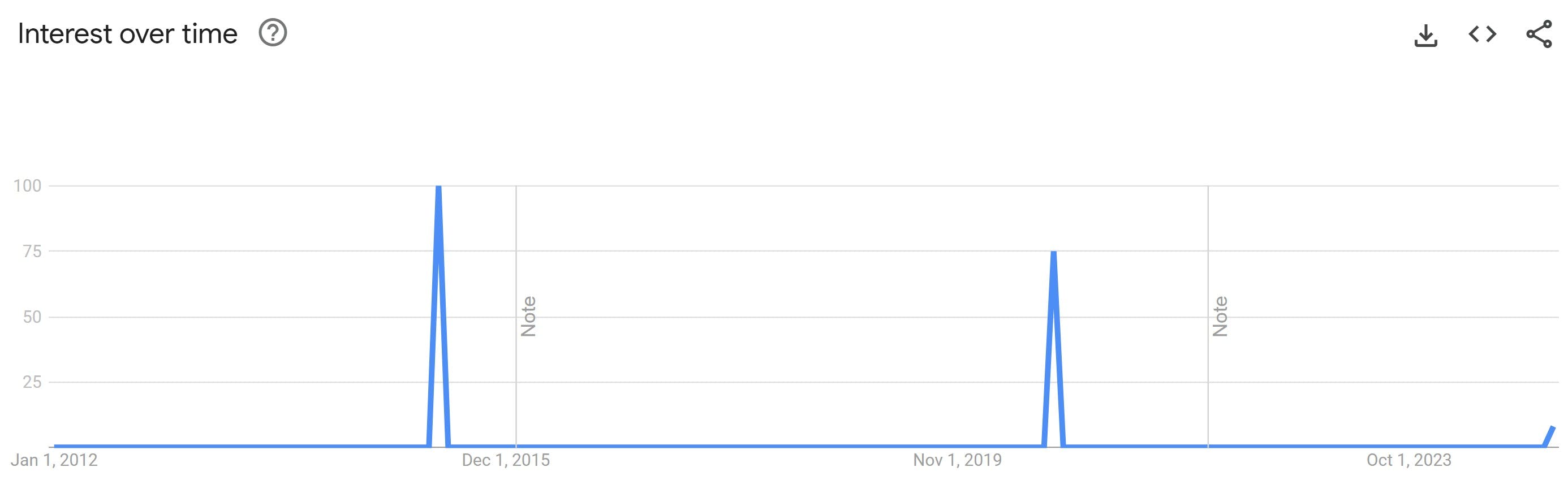 i have died every day waiting for you google trends