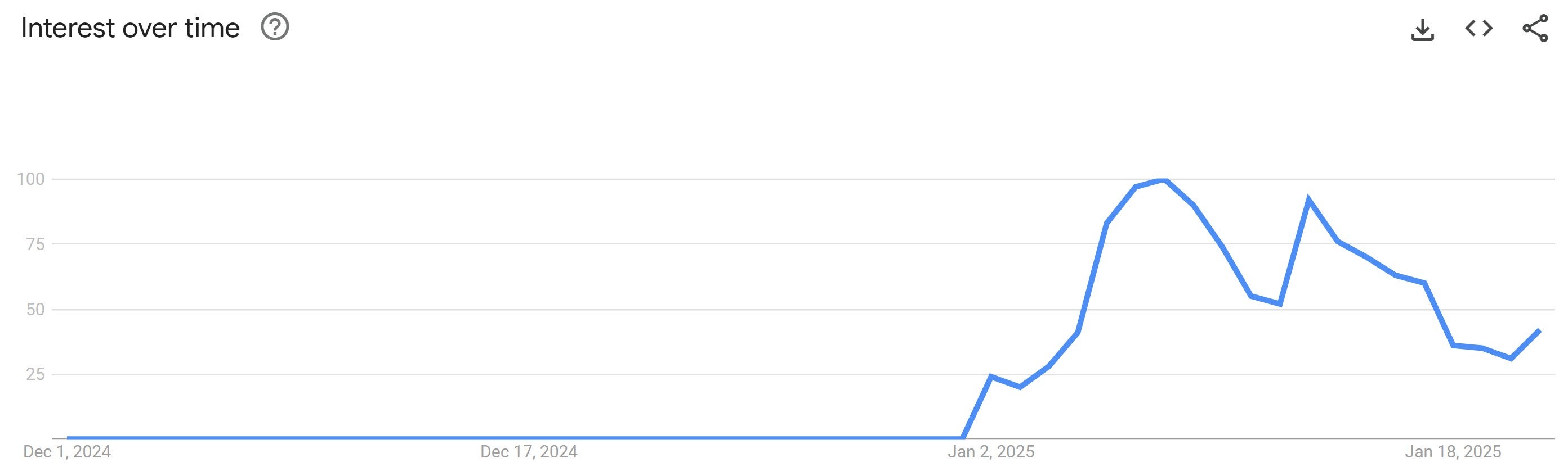 i've played these games before google trends