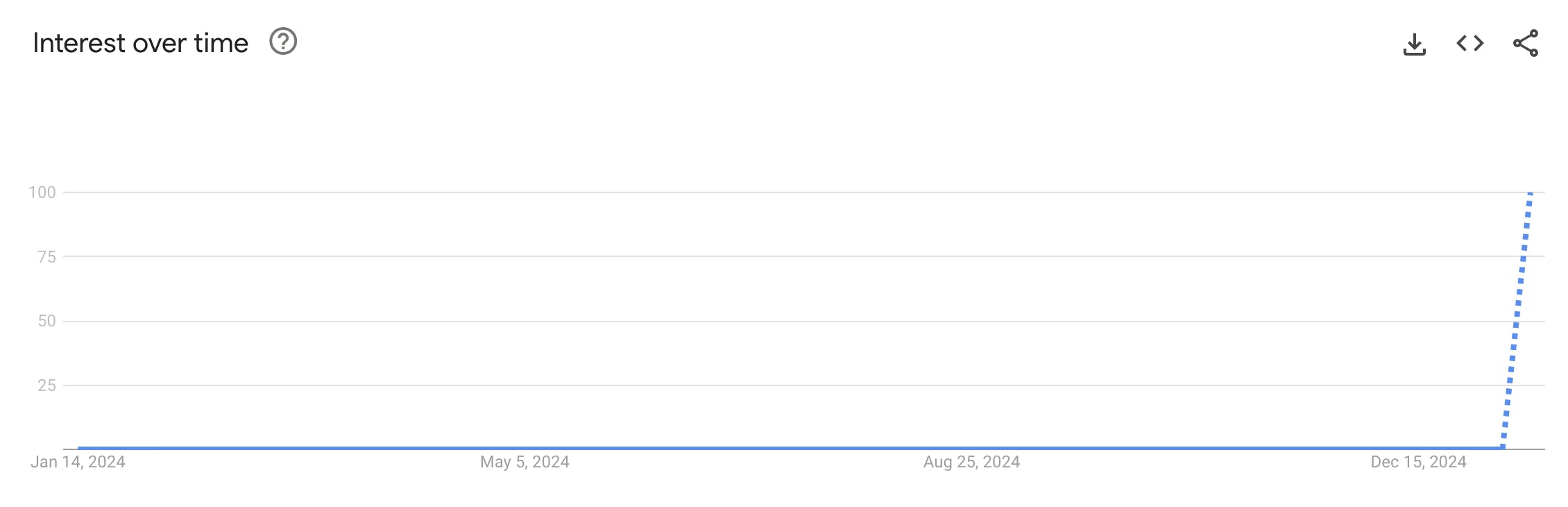 Google Trends of the leaked photo of heaven meme.