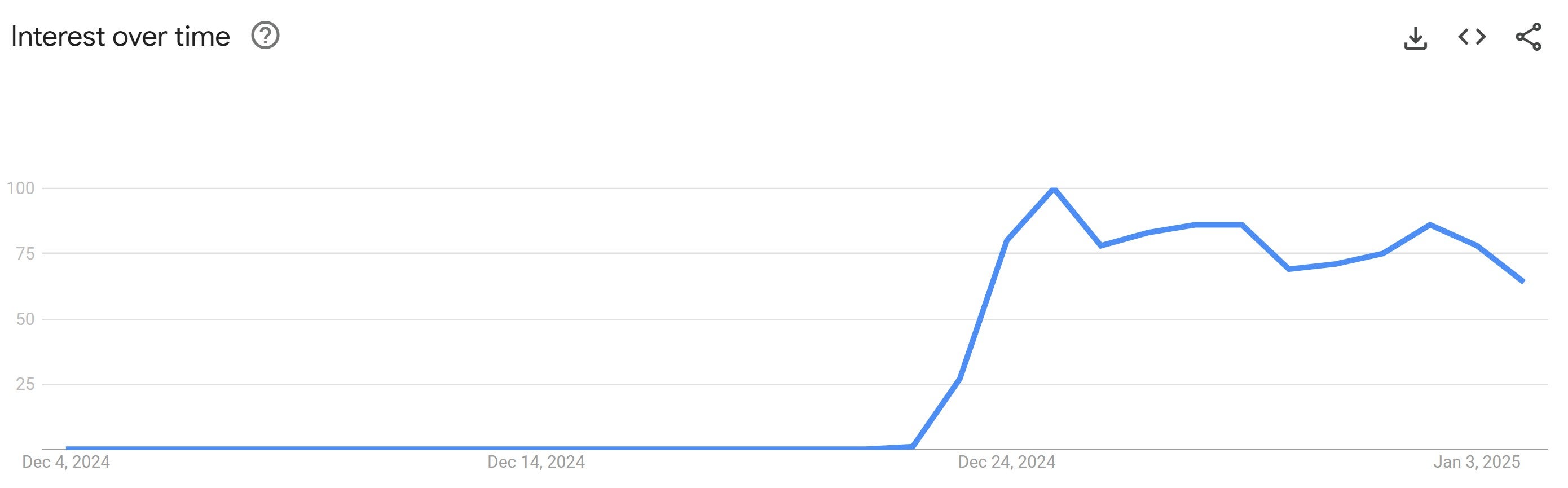 locked in alien google trends