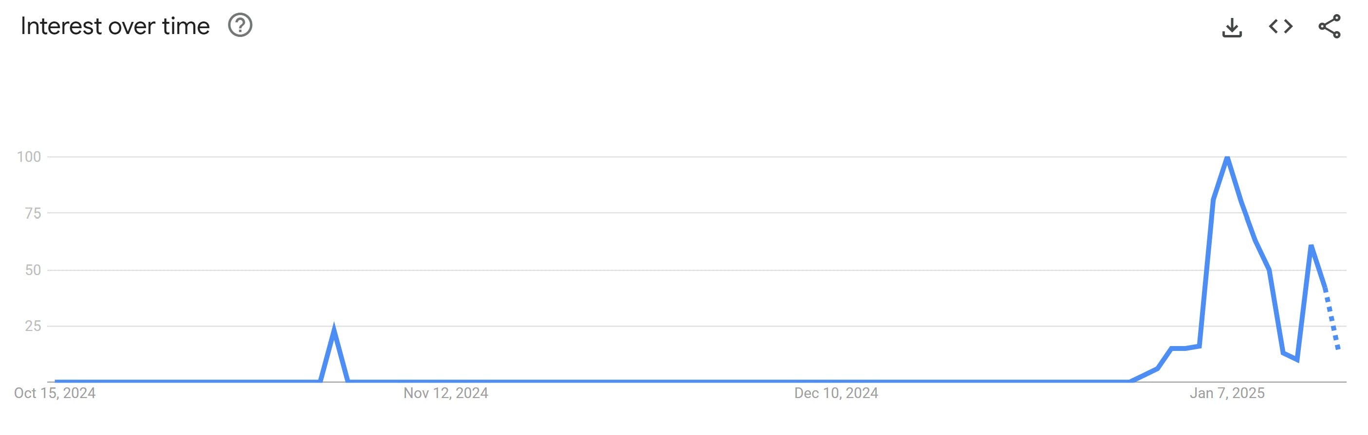 locked in ninja google trends