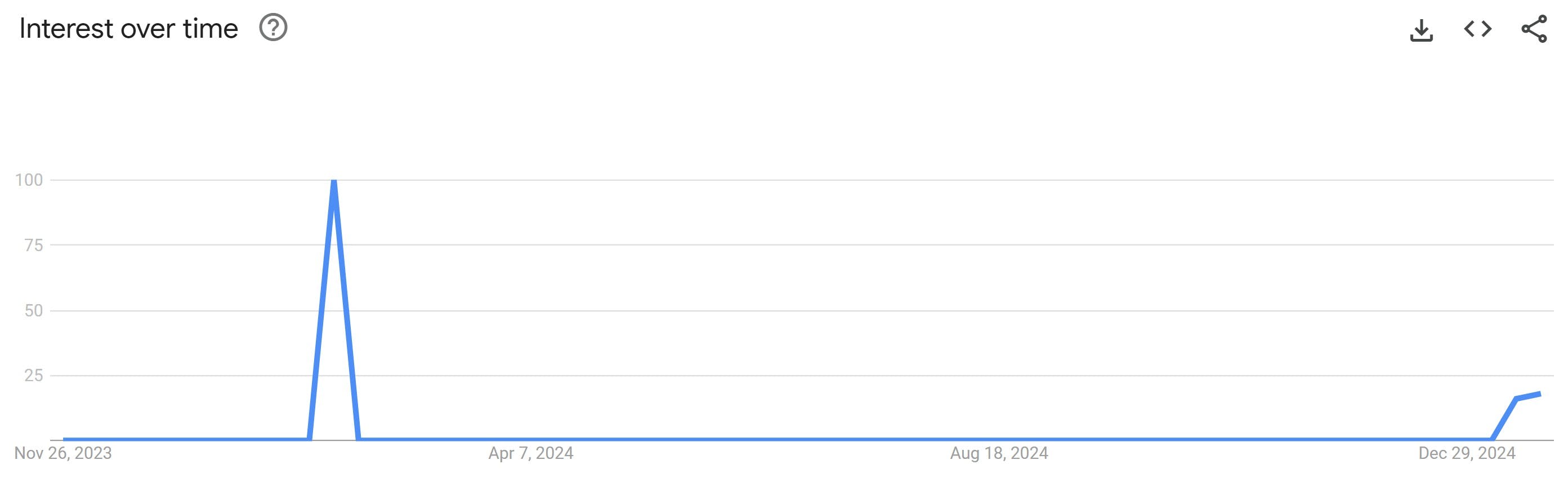 the state i found bro in google trends