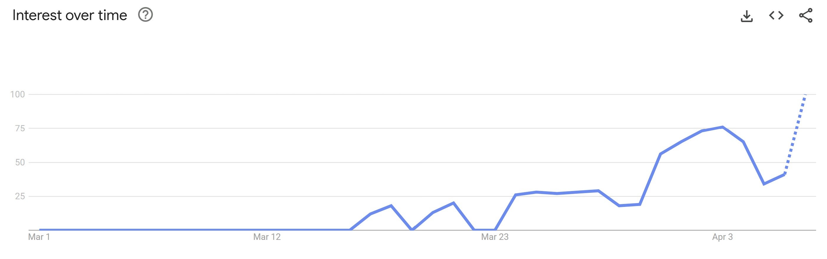 bombardino crocodilo google trends