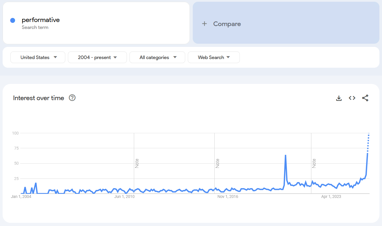 Google trends report for the term 'performative.'