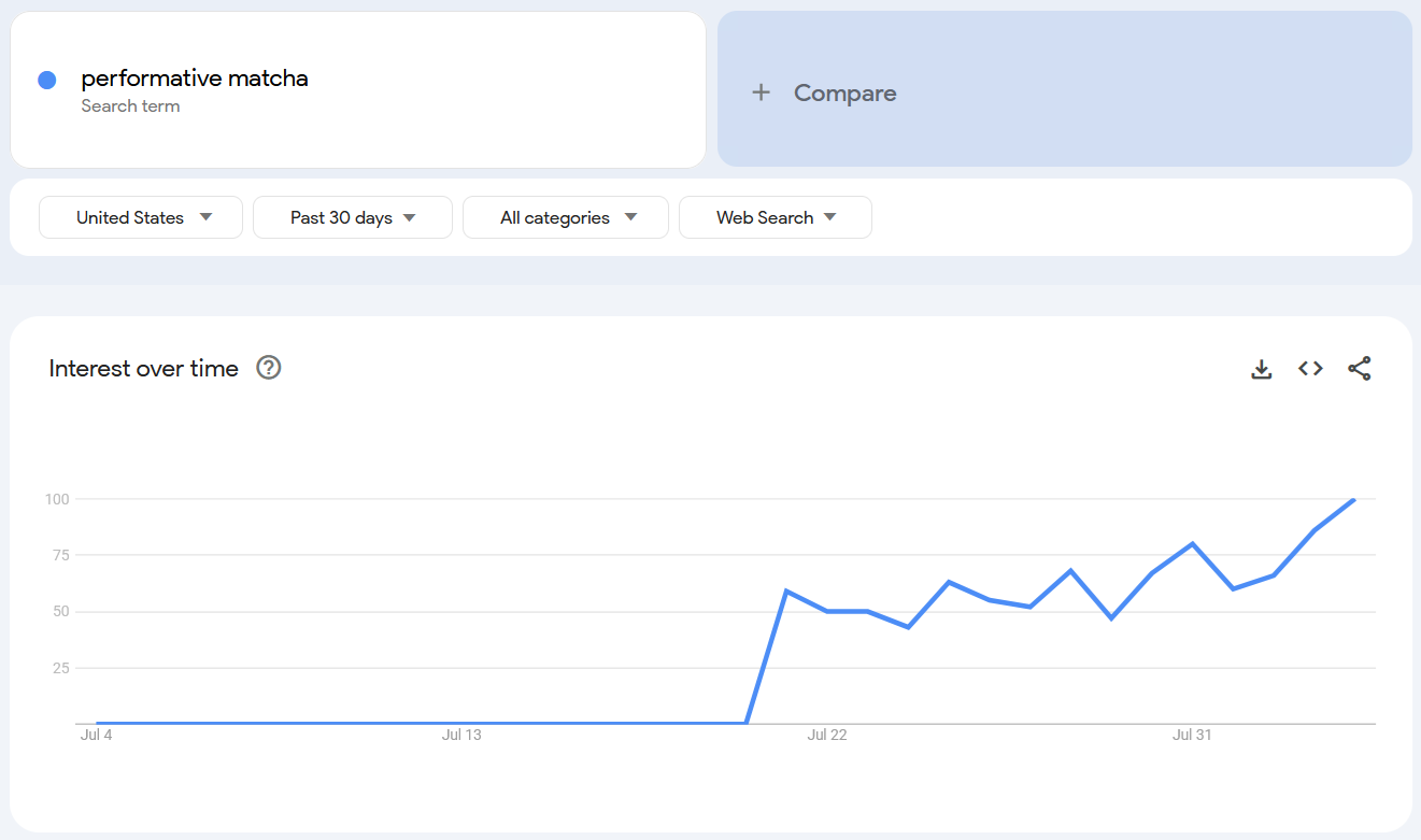 Google trends report for the term 'performative matcha.'