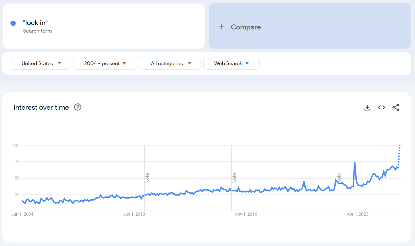 Google Trends results for the term 'lock in.'