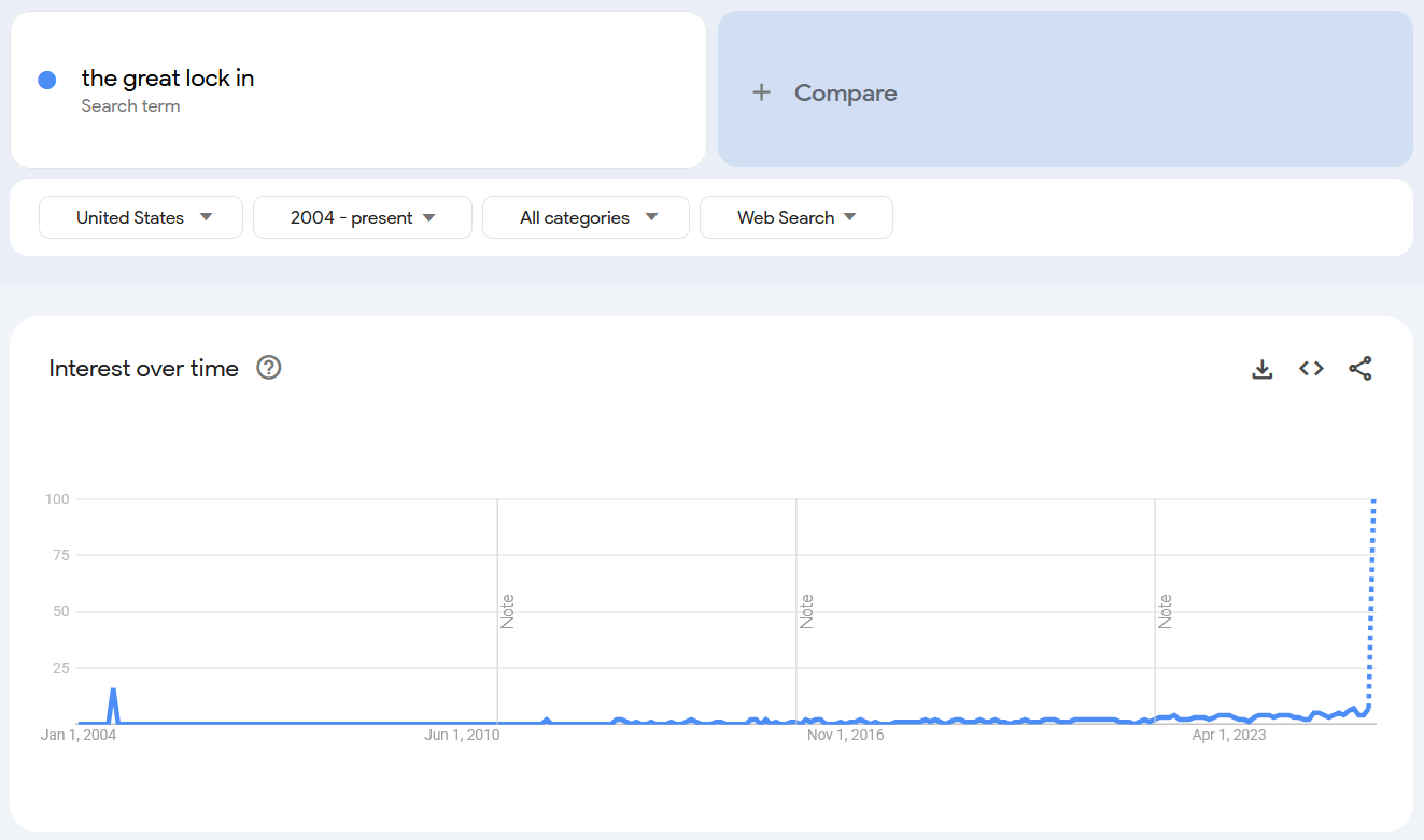 Google Trends results for the term 'the great lock in.'