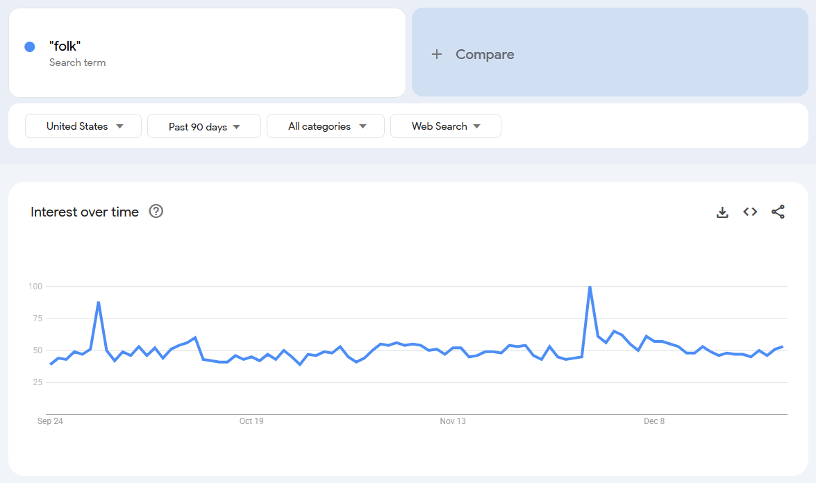Google Trends report on the term 'folk.'