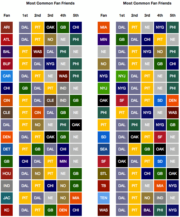 Check Out Facebook's NFL Fan Loyalty Map