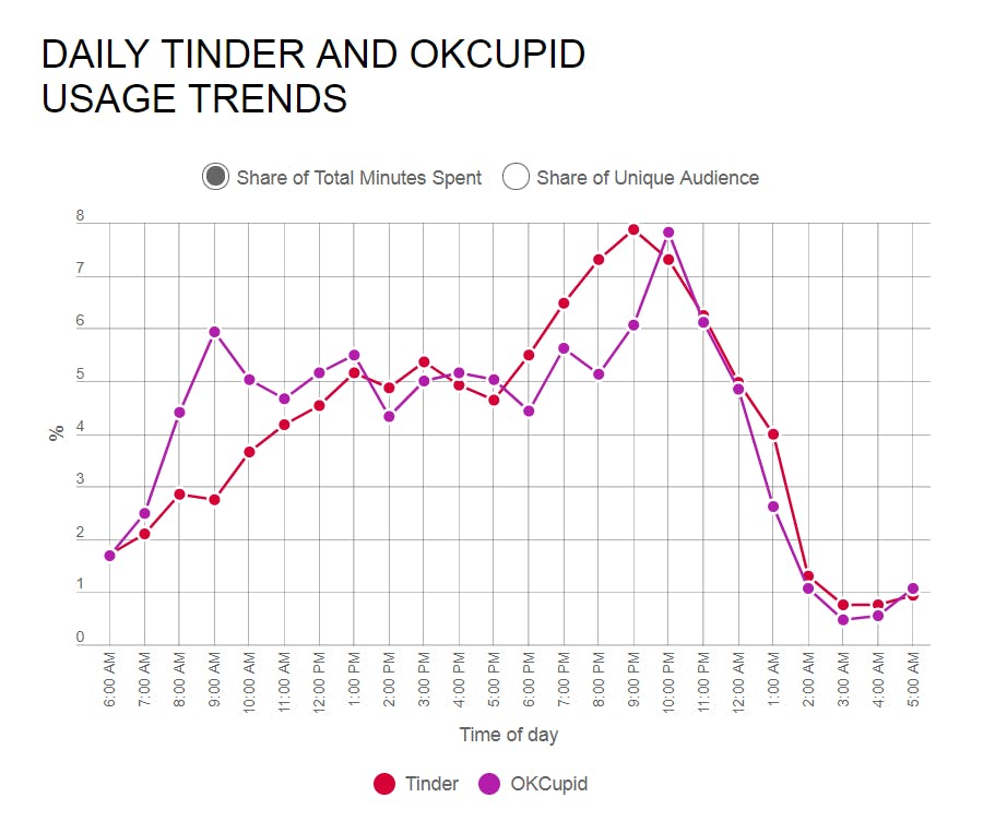 Graph showing how Tinder conversations peak around 9pm