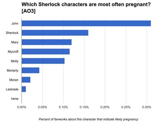 The 'male pregnancy' trope, commonly known as mpreg, dwarfs other instances of pregnancy as a trope in the Sherlock fandom.