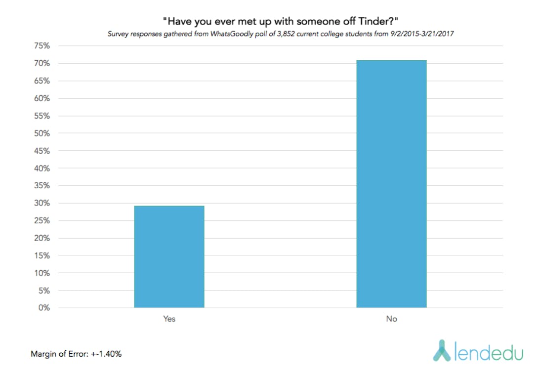 Tinder vs. Bumble: Which dating app is better?