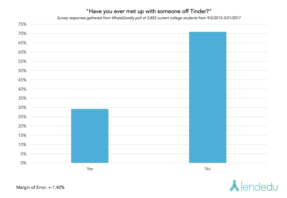 Tinder vs. Bumble: Which dating app is better?