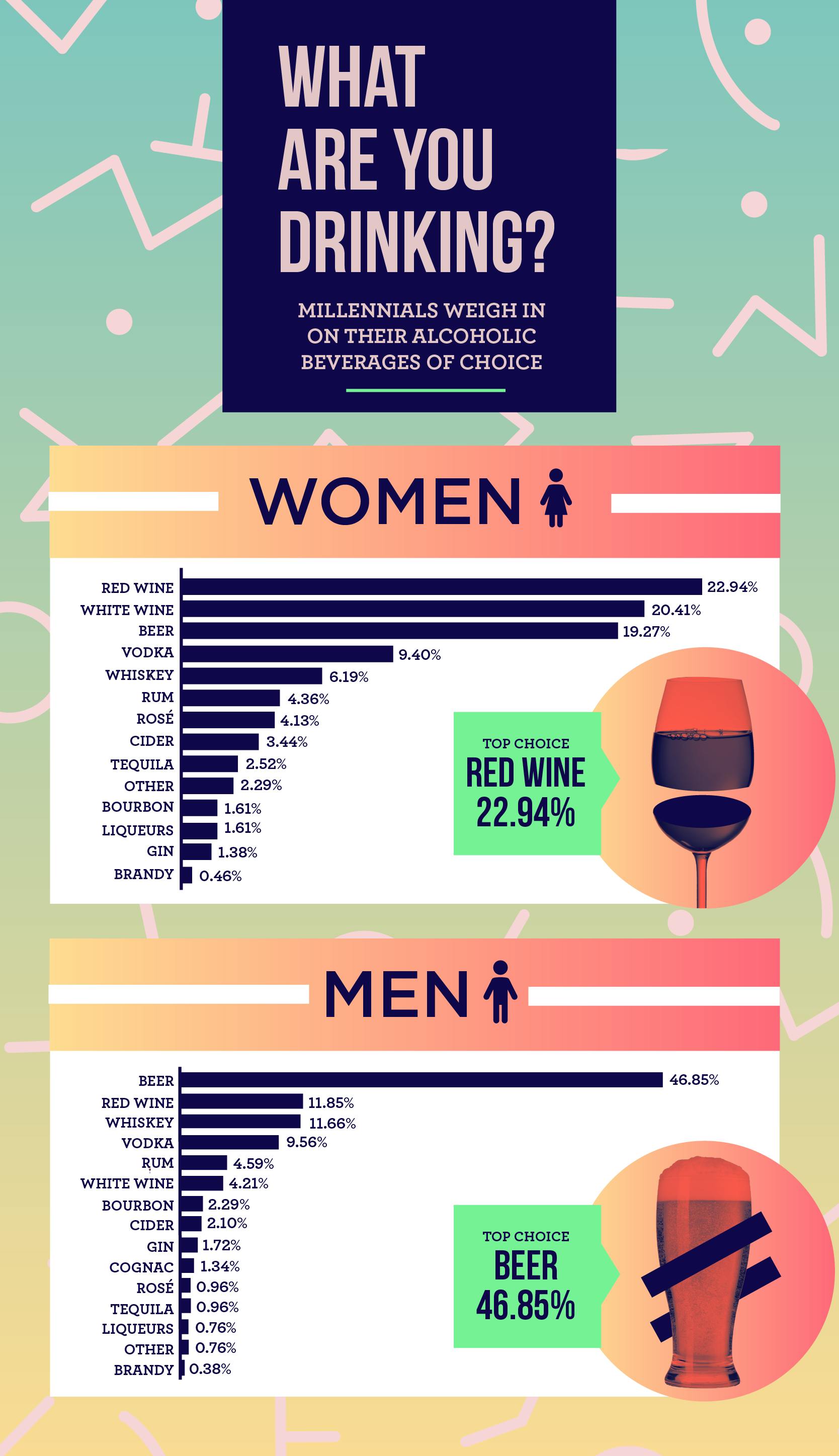 A new study suggests millennial men prefer beer whereas millennial women prefer wine.