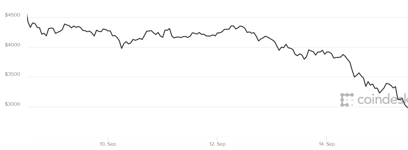 bitcoin value september 15