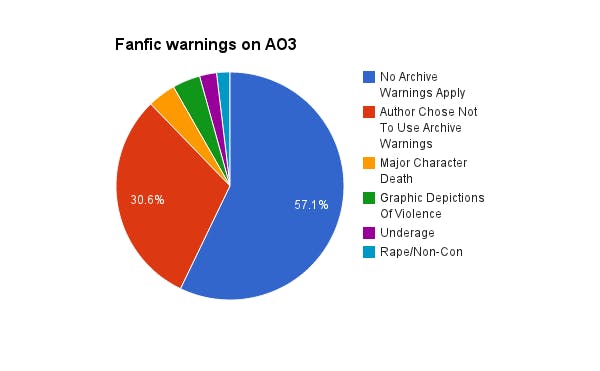 Is it ok to tag your fics with Explicit even though there aren't? : r/AO3