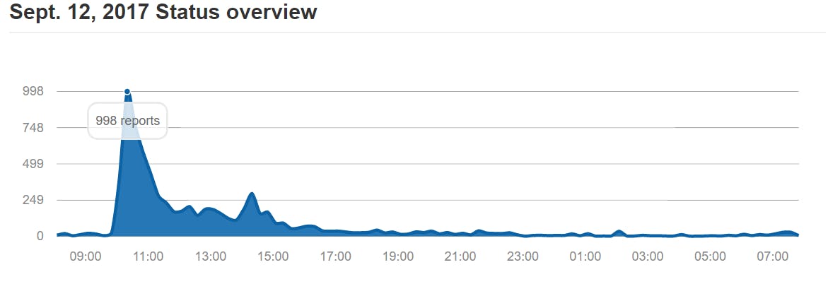 google outage data on down detector