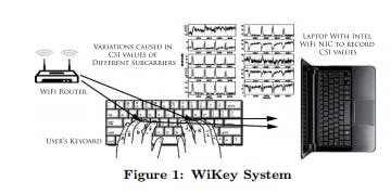 Keystroke recognition using Wi-Fi signals