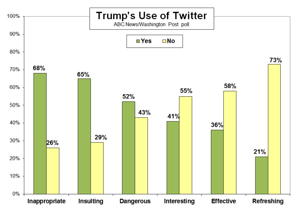 Trump's Twitter Use Poll