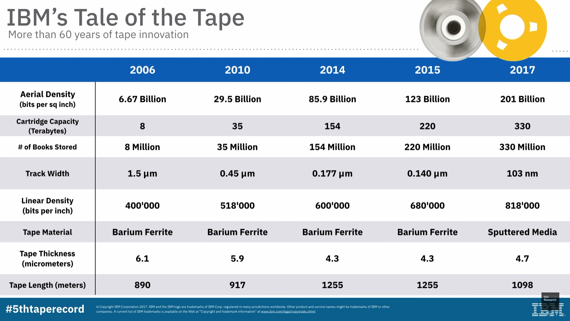 ibm magnetic tape cartridge chart