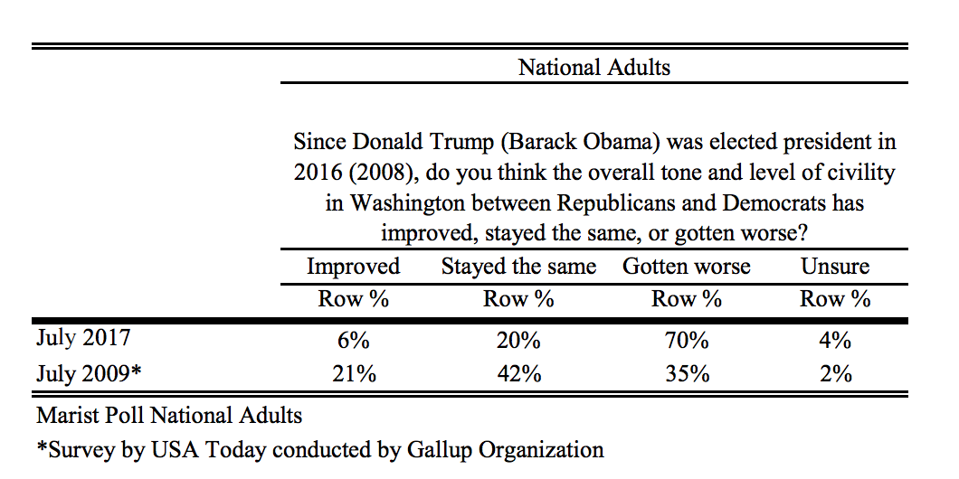 PBS/Marist Poll July 2017