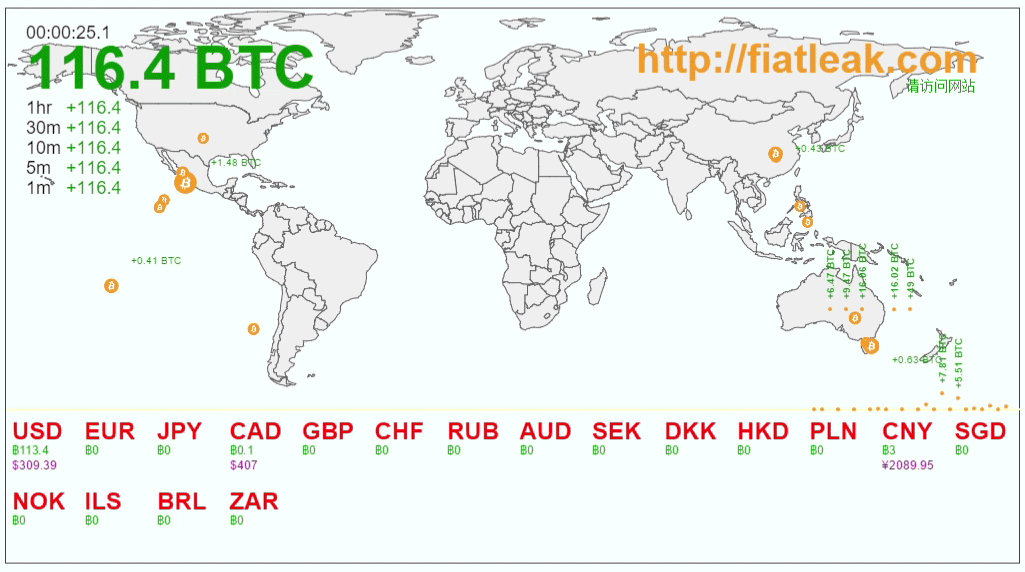 World currencies flow into BTC