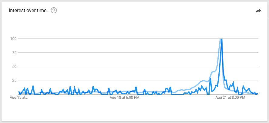 google trends graph eclipse i can't see shit