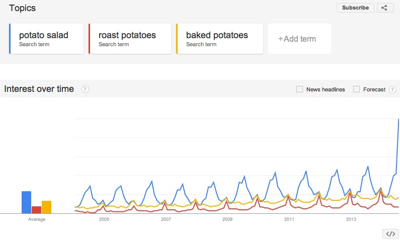potato salad google trends