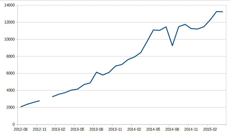 Boots per day, Tails OS