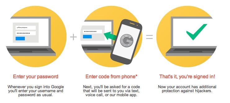 Two-step (or two-factor) authentication requires you to have both your password and your device. But if the second factor is being texted to you, that doesn’t help if a hacker has spoofed your phone.