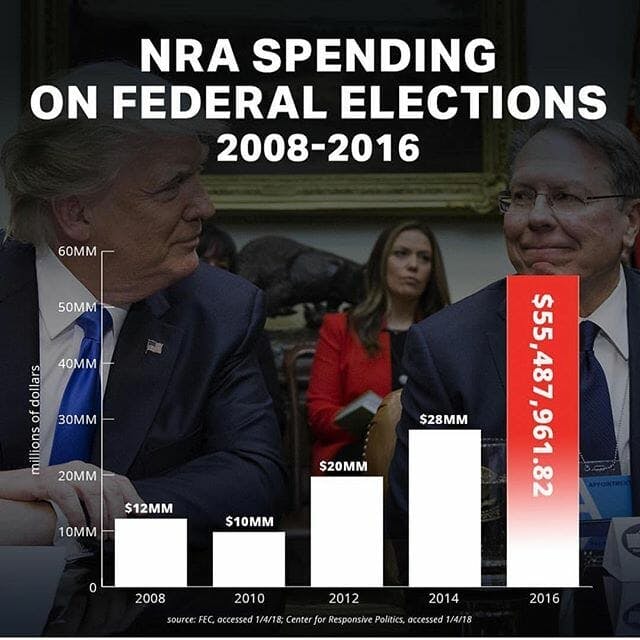 NRA Spending on Federal Elections graphic
