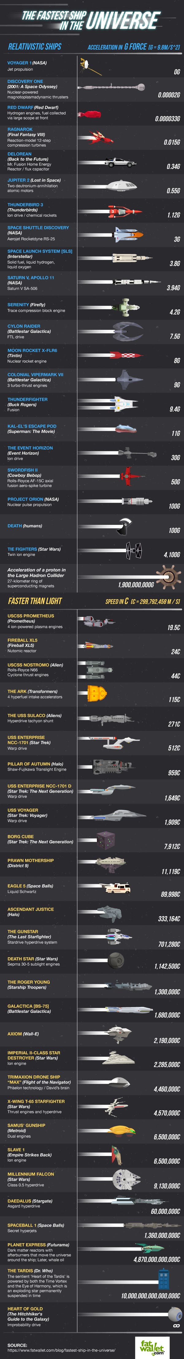 An illustrated guide to the fastest spaceships in the universe - The Daily  Dot