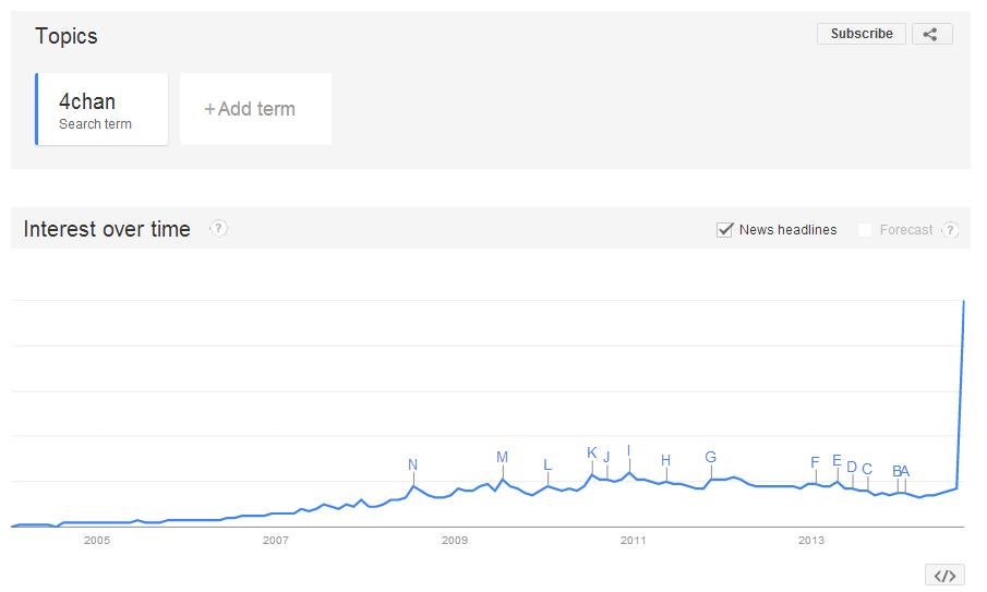 4chan Google search trends