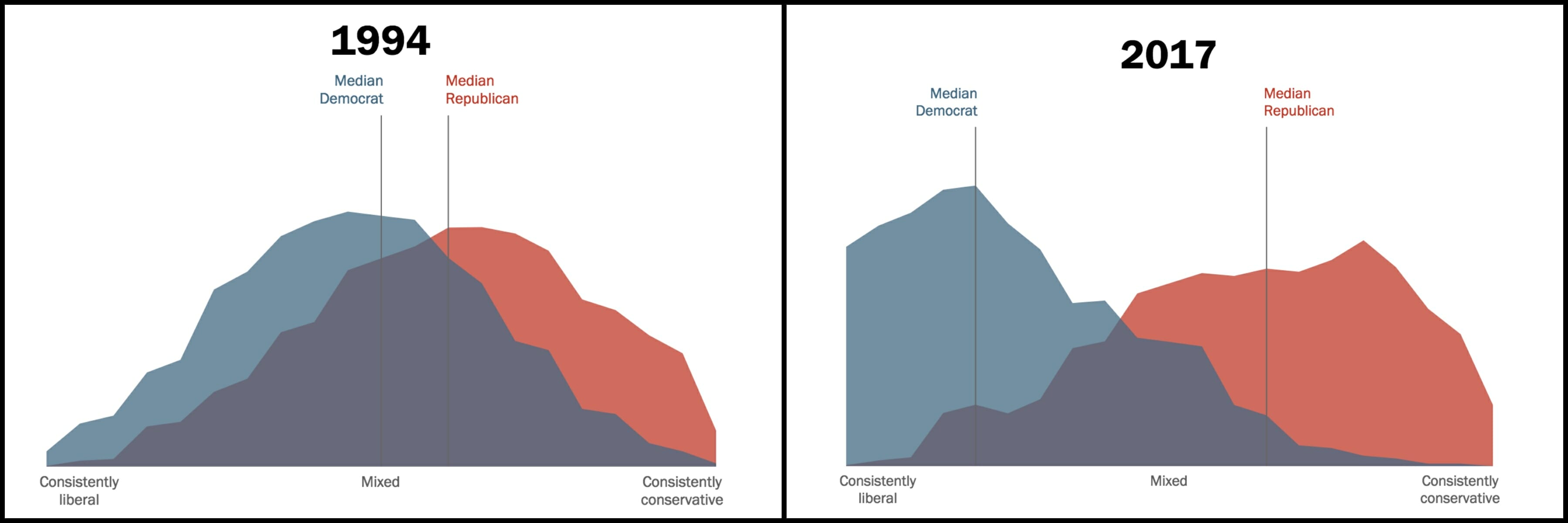 Pew Research Moderate Politics